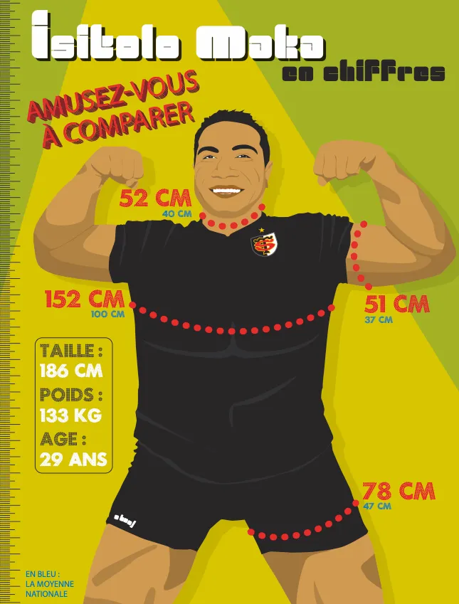 Illustration d’Isitolo Maka joueur du Stade toulousain et ses mensurations