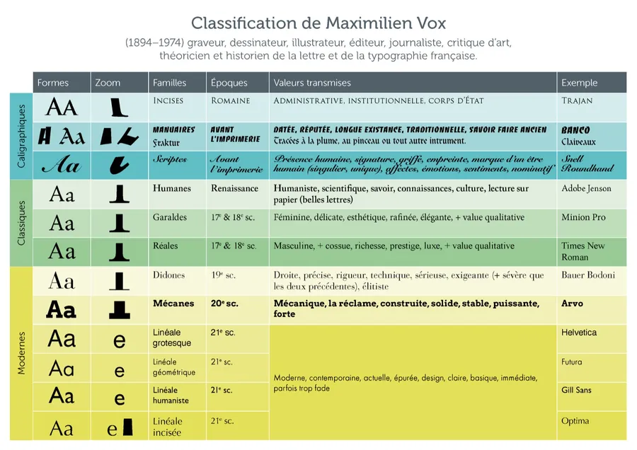 Tableau de la classification typographique de Maximilien Vox (incises, manuaires, scriptes, humanes, garaldes, réales, didones, mécanes, linéales…)